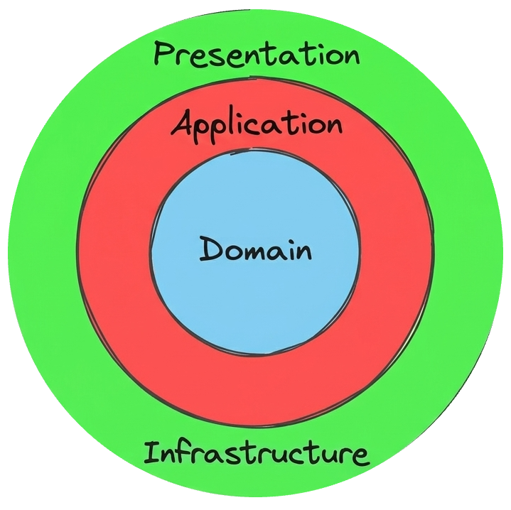 Clean Architecture Diagram